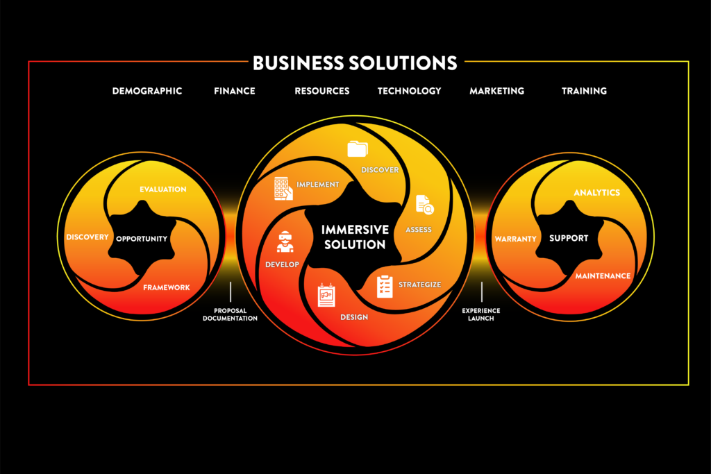 infographic-immerisve-business-solutions-overview